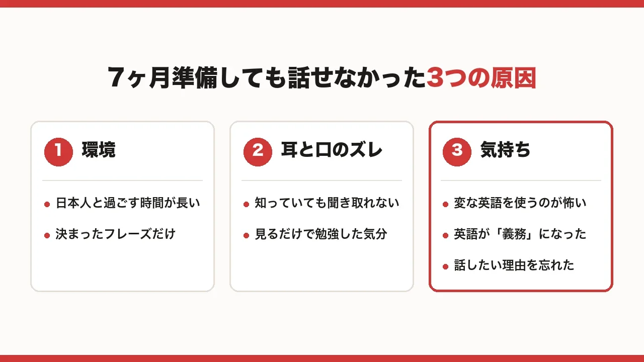 7ヶ月準備しても英語が話せなかった3つの原因(環境・耳と口のズレ・気持ち)の図解